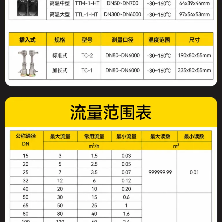 فلومتر اولتراسونیک هوشمند اسپلیت مایع سرد و گرم از نوع خارجی، دیواری، اینسرتی و ماژولار برای لوله