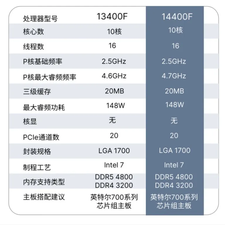 پردازنده نسل 14 باکس i5-14400F CPU رومیزی اورجینال موجود