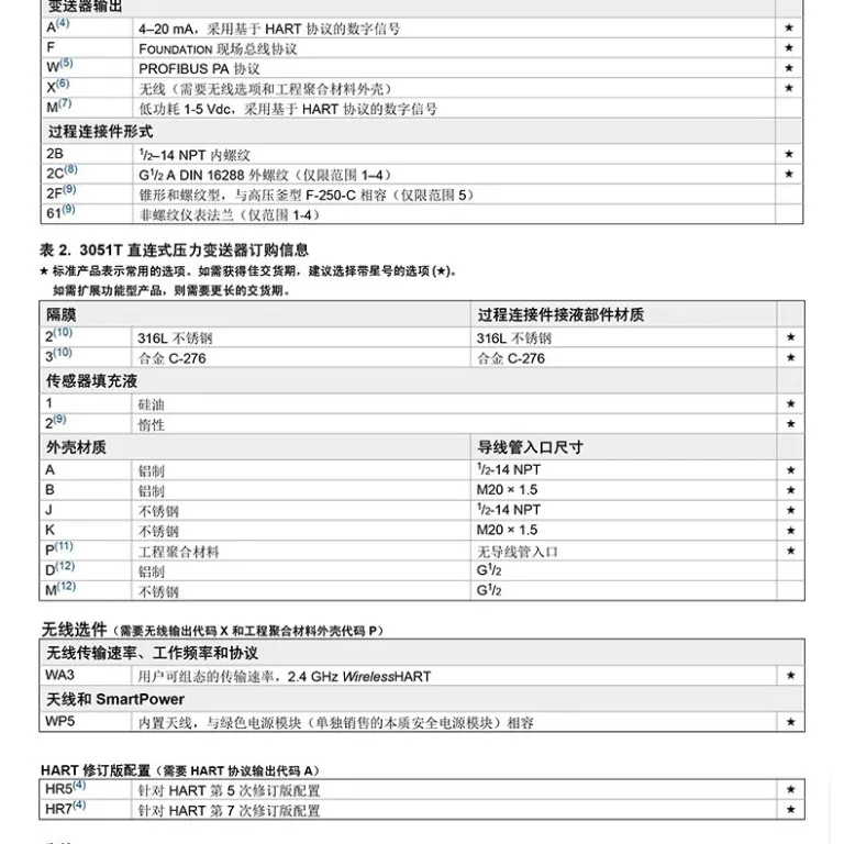 ترانسمیتر فشار اصلی 3051TG رزمونت Beijing Far East ساخت داخل GP با دقت بالا 0.065%/HART