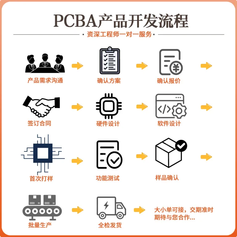 توسعه راهکار PCBA مینی واشینگ، کپی برداری برد کنترل لوازم خانگی هوشمند، تولید SMT