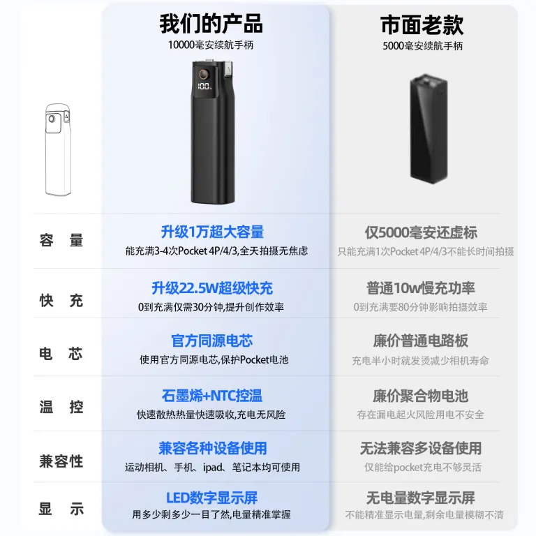 دسته باتری 10000mah با گواهی 3C سازگار با DJI pocket4p/4/3، پاوربانک همراه